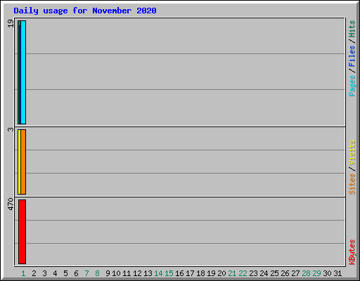 Daily usage for November 2020