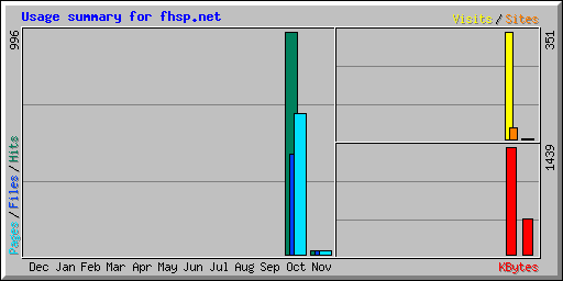 Usage summary for fhsp.net
